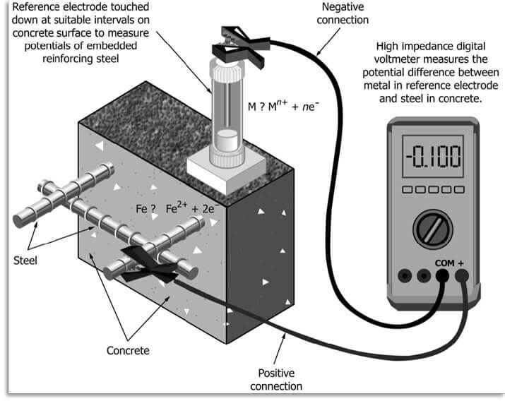 Half-Cell Measurement of Corrosion Activity