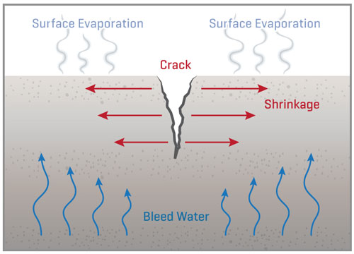 Understanding Concrete Plastic Shrinkage Cracking - Gilson Co.