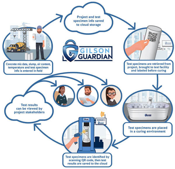 How Gilson Guardian Works