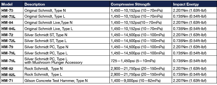 Concrete Test Hammers Rebound Hammer Gilson Co